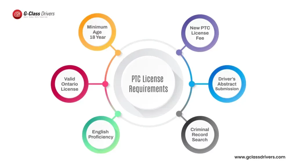 PTC License Requirements