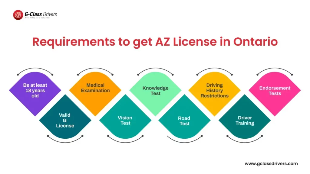 AZ License Requirements